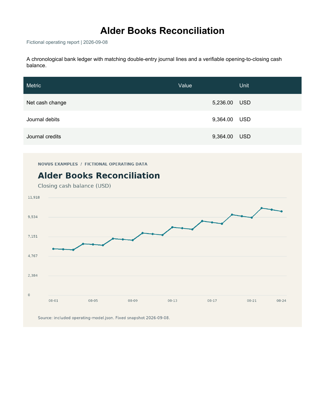 Rendered preview of Alder Books Reconciliation: Operating report PDF