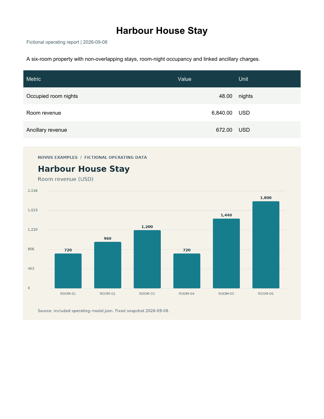 Rendered preview of Harbour House Stay: Operating report PDF