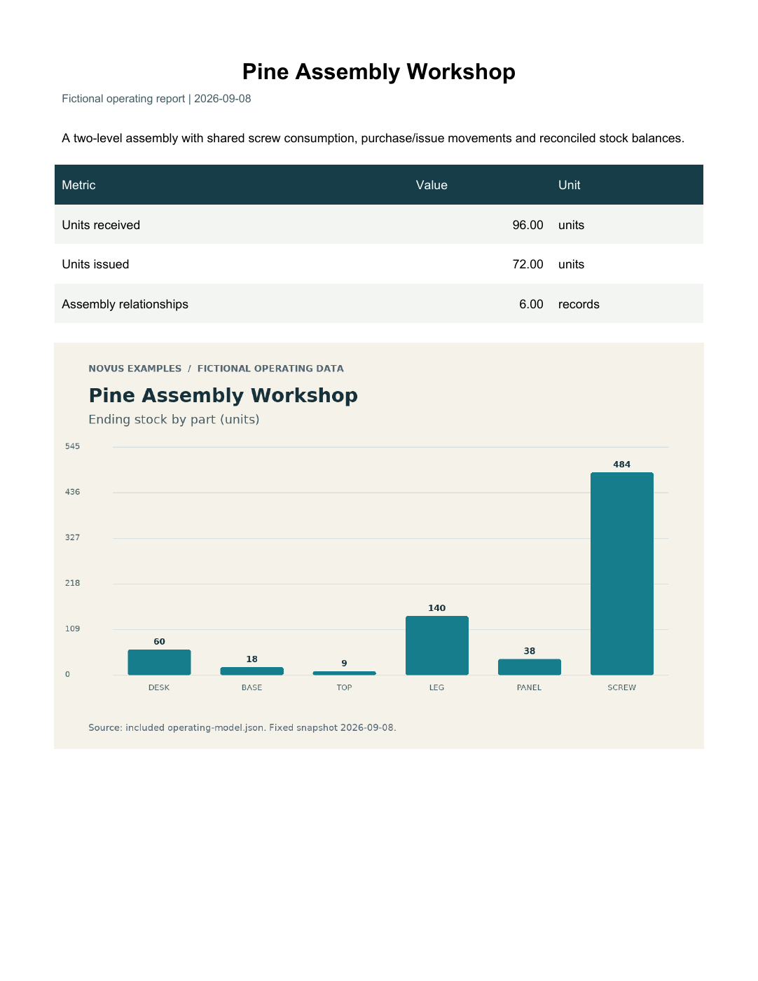 Rendered preview of Pine Assembly Workshop: Operating report PDF