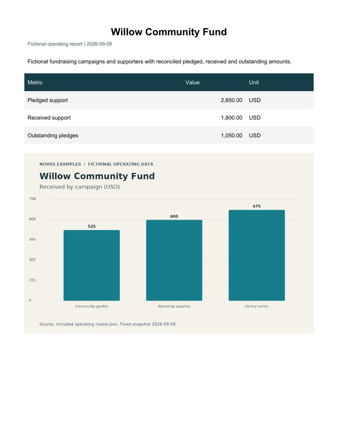 Rendered preview of Willow Community Fund: Operating report PDF