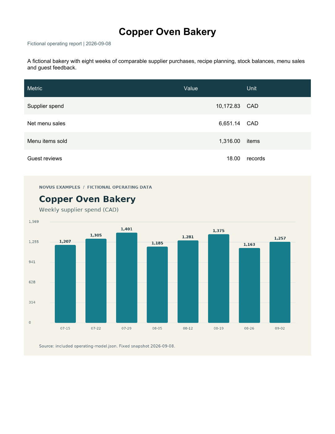 Rendered preview of Copper Oven Bakery: Operating report PDF