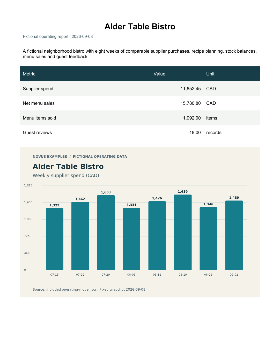 Rendered preview of Alder Table Bistro: Operating report PDF