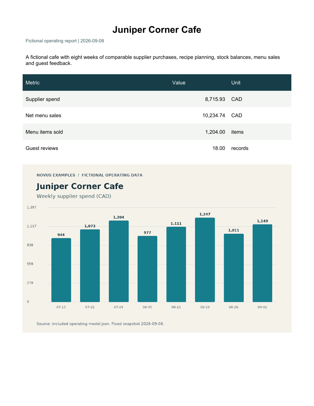Rendered preview of Juniper Corner Cafe: Operating report PDF