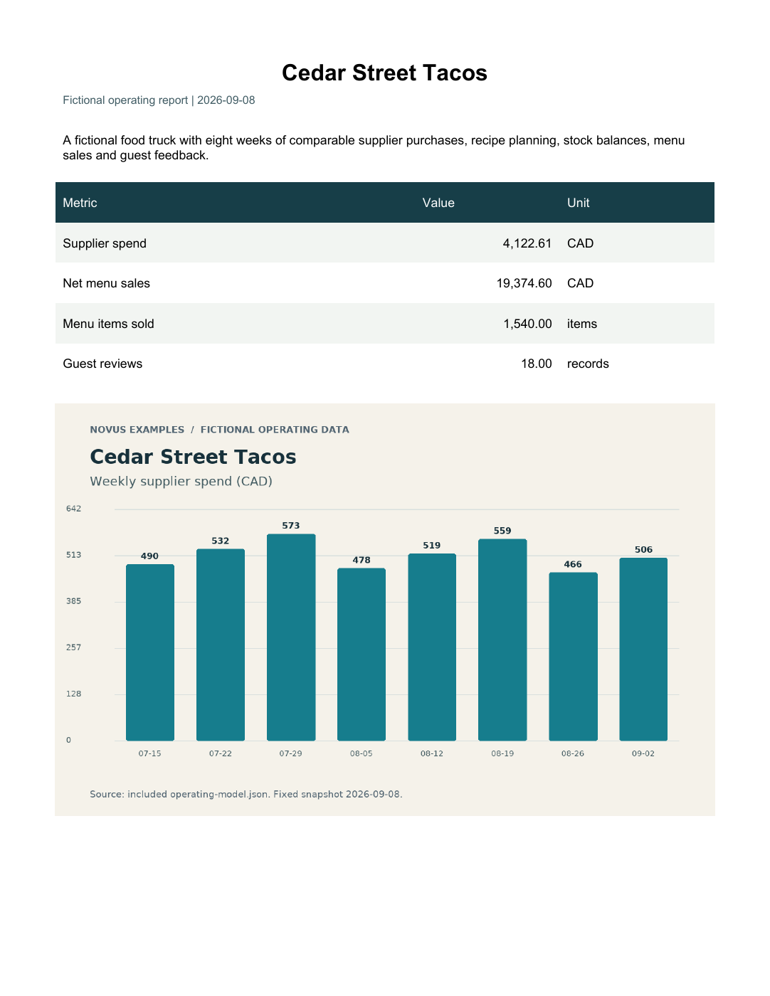Rendered preview of Cedar Street Tacos: Operating report PDF