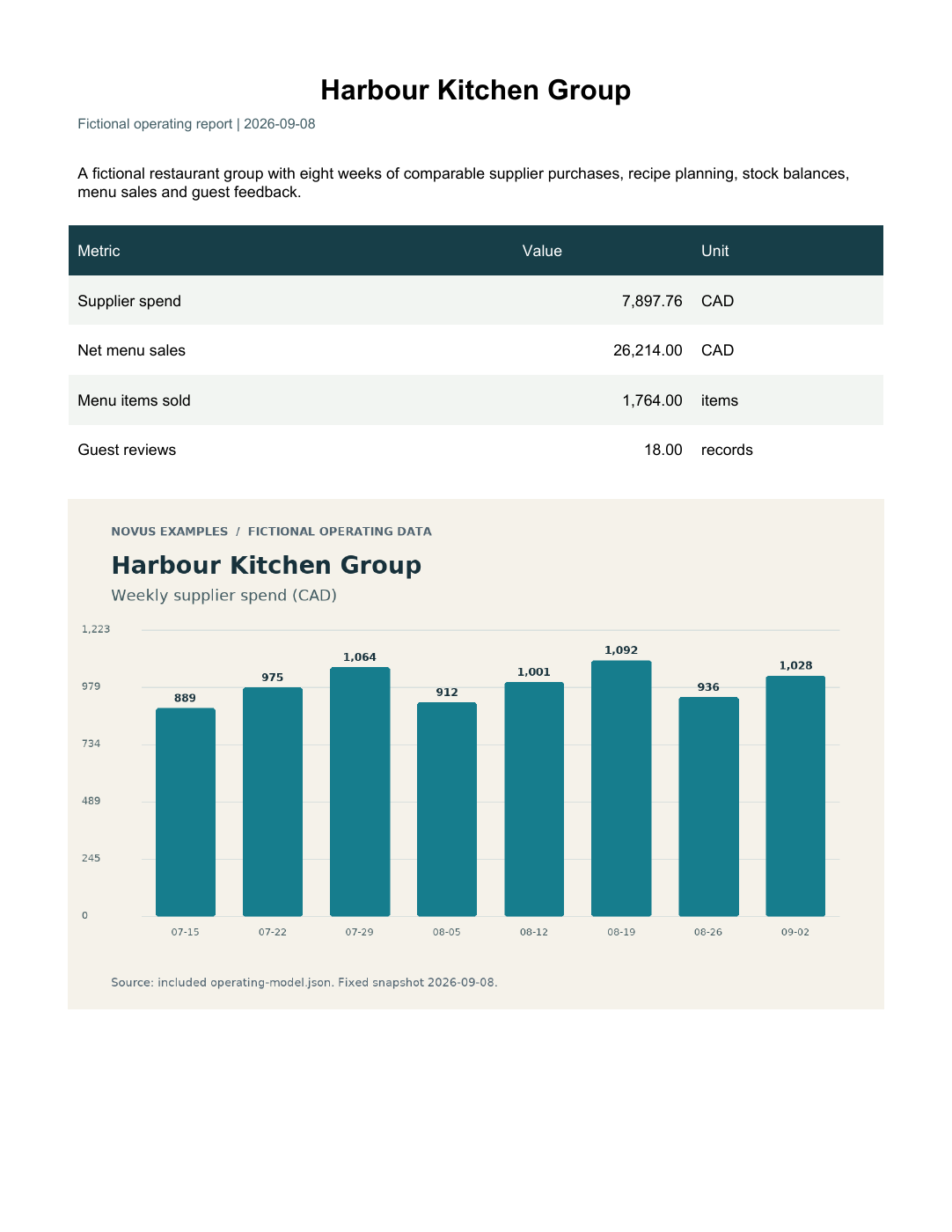 Rendered preview of Harbour Kitchen Group: Operating report PDF