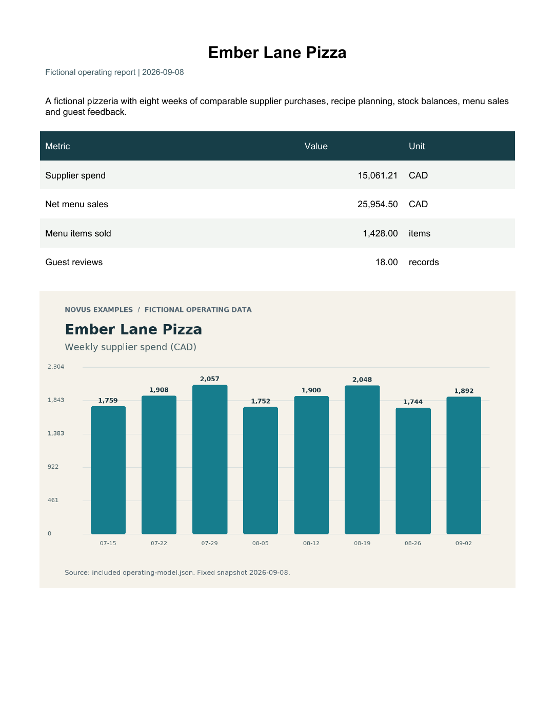 Rendered preview of Ember Lane Pizza: Operating report PDF