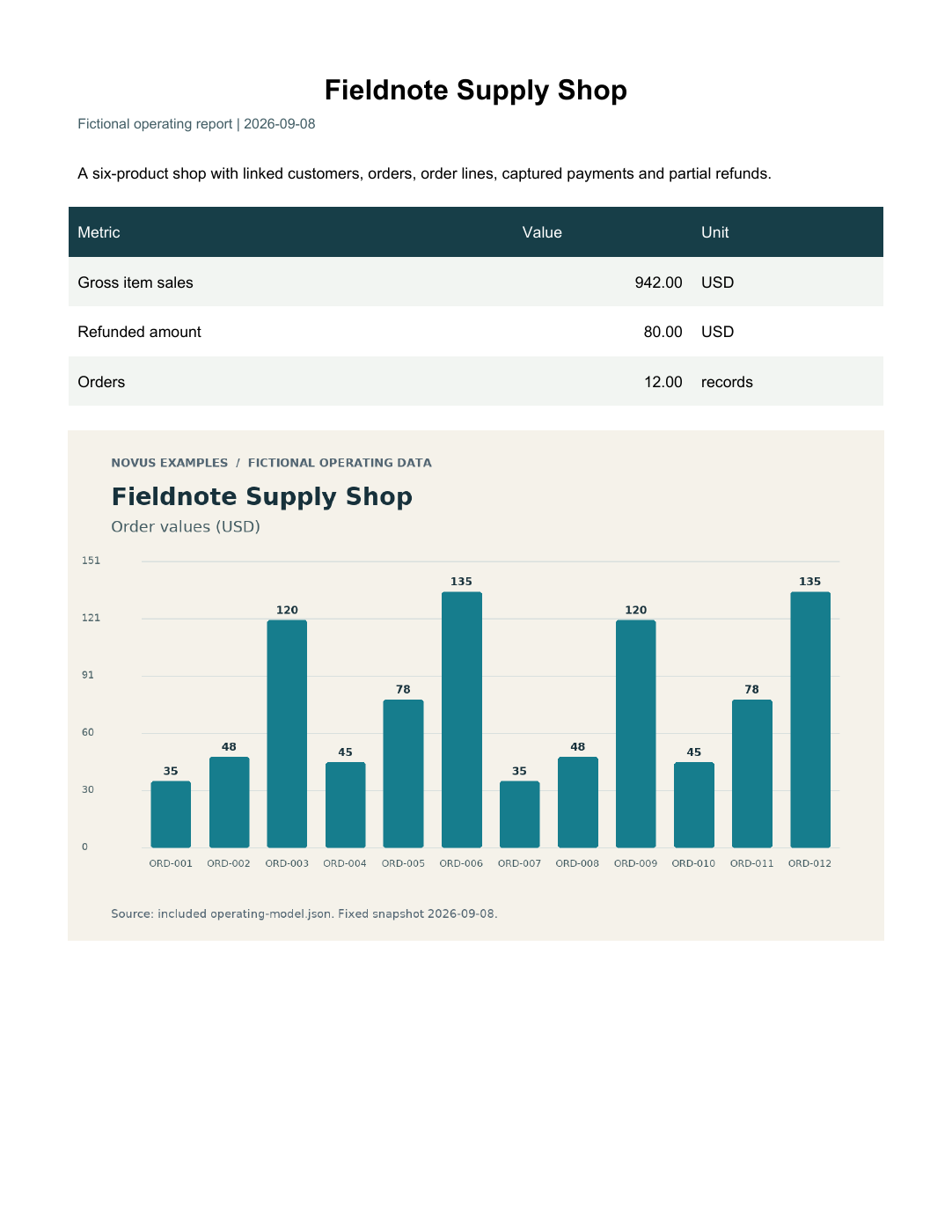Rendered preview of Fieldnote Supply Shop: Operating report PDF