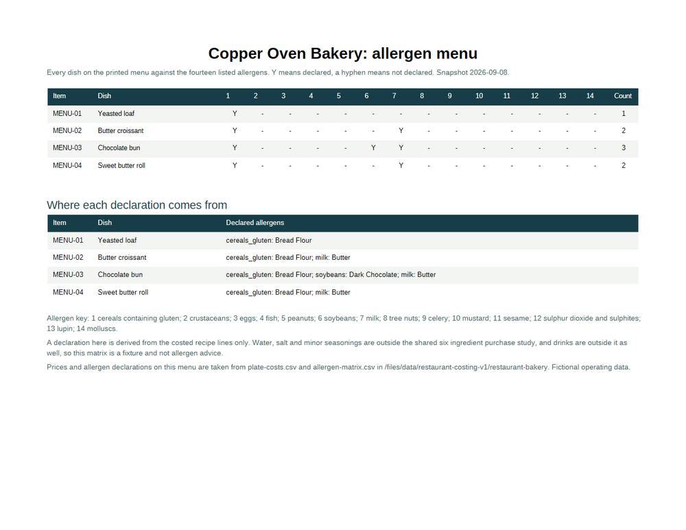Rendered preview of Copper Oven Bakery: Allergen menu