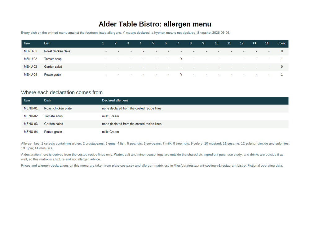 Rendered preview of Alder Table Bistro: Allergen menu