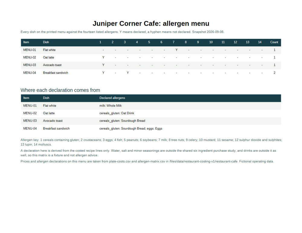 Rendered preview of Juniper Corner Cafe: Allergen menu