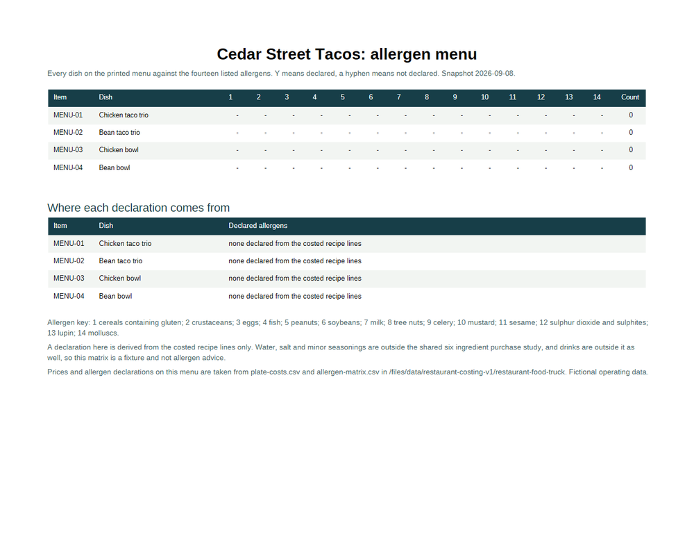 Rendered preview of Cedar Street Tacos: Allergen menu