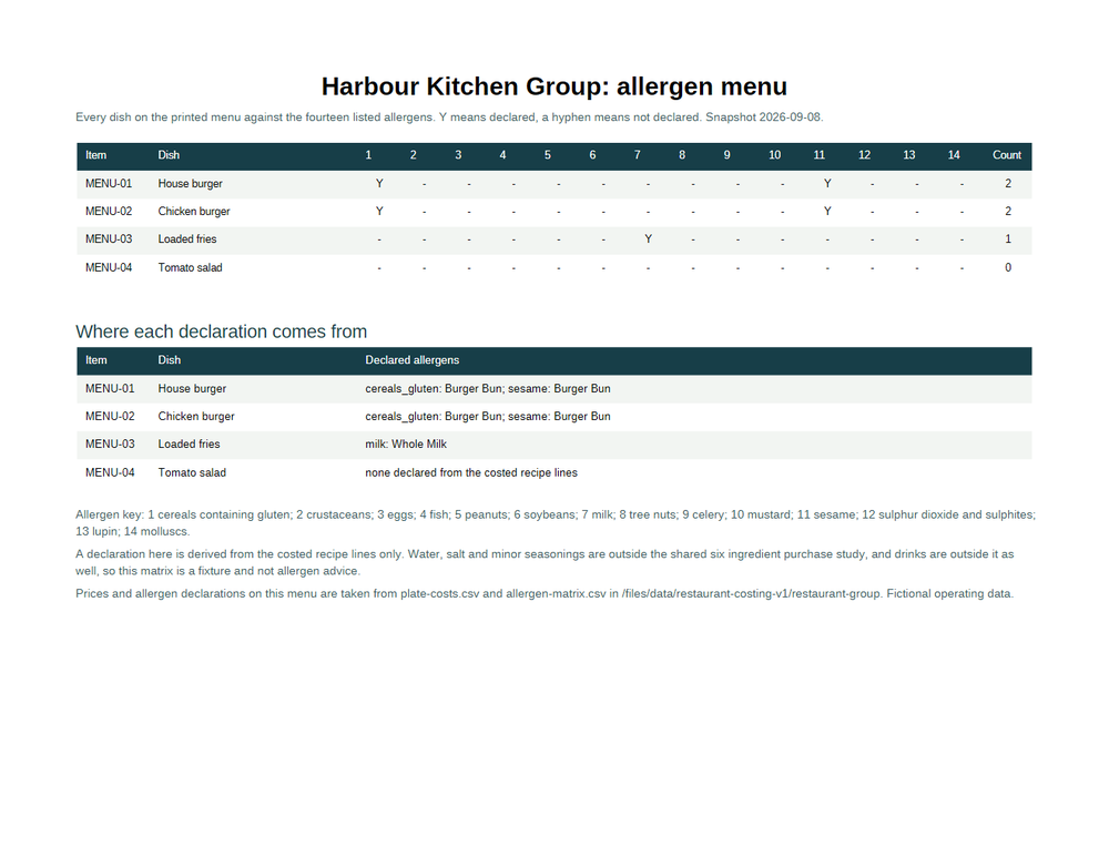 Rendered preview of Harbour Kitchen Group: Allergen menu