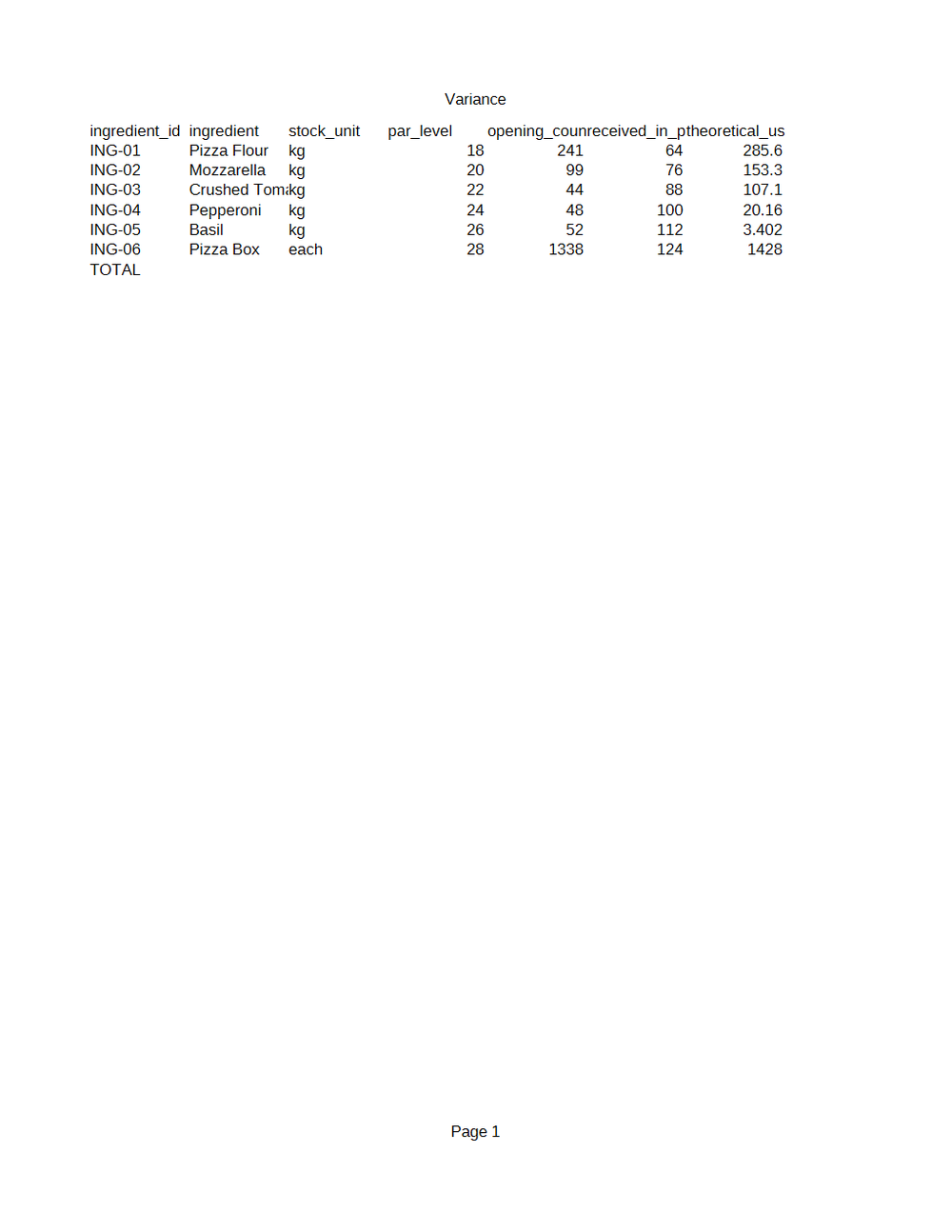 Rendered preview of Ember Lane Pizza: Inventory variance as an OpenDocument spreadsheet