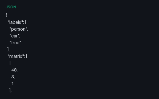 Preview of Confusion Matrix: 3-class (JSON)
