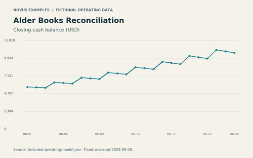 Preview of Alder Books Reconciliation: Operating chart PNG