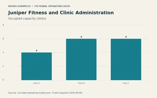 Preview of Juniper Fitness and Clinic Administration: Operating chart PNG