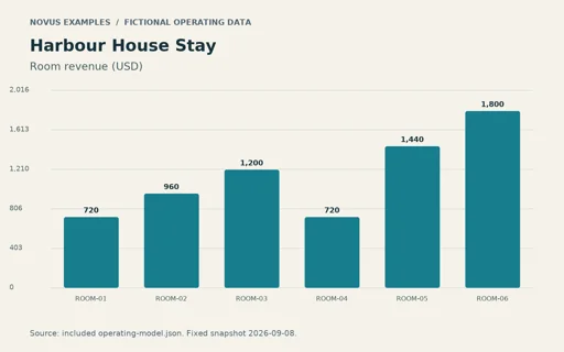 Preview of Harbour House Stay: Operating chart PNG