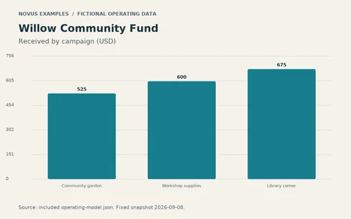 Preview of Willow Community Fund: Operating chart PNG