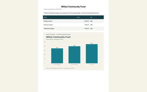 Preview of Willow Community Fund: Operating report PDF