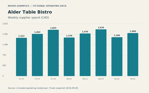 Preview of Alder Table Bistro: Operating chart PNG