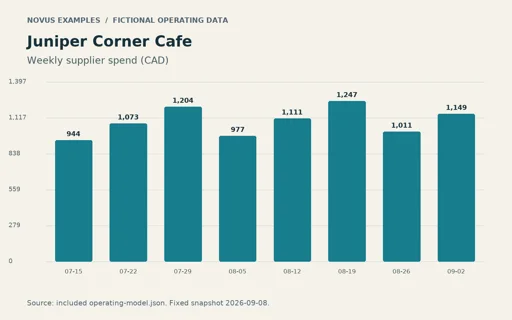 Preview of Juniper Corner Cafe: Operating chart PNG