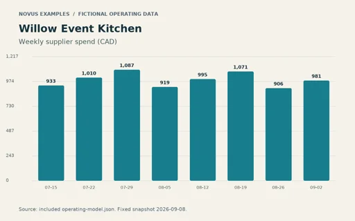 Preview of Willow Event Kitchen: Operating chart PNG