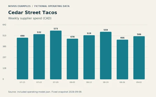 Preview of Cedar Street Tacos: Operating chart PNG