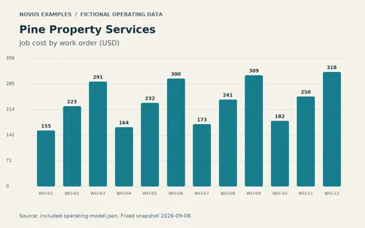 Preview of Pine Property Services: Operating chart PNG