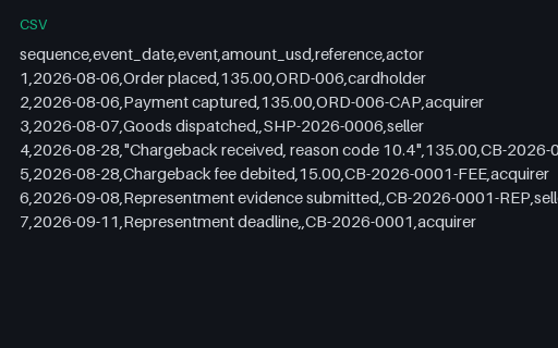 Preview of Fieldnote Supply Shop: Chargeback timeline