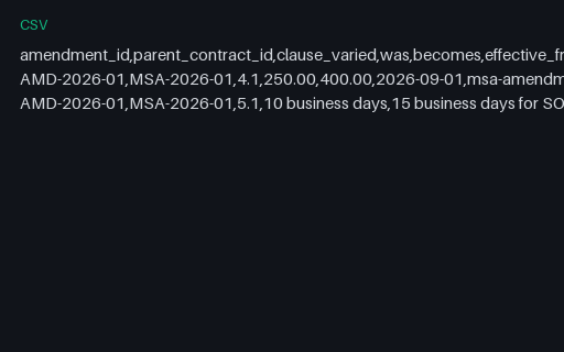 Preview of Tern Client Services: Amendment register