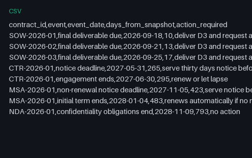 Preview of Tern Client Services: Renewal and notice diary