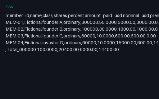 Preview of Juniper Workspace Cloud: Capitalisation table