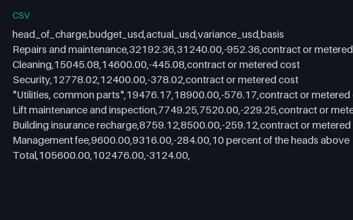 Preview of Pine Property Services: Service charge expenditure against budget