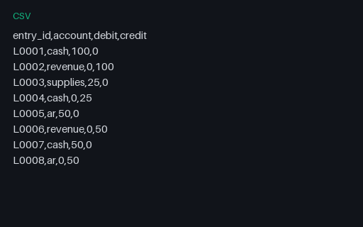 Preview of FINANCE: Ledger Lines (CSV)