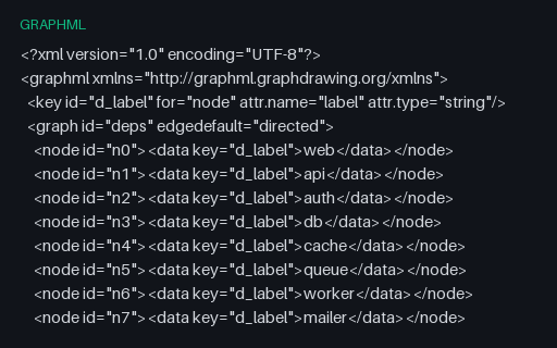 Preview of Service Dependency Graph (GraphML, directed)