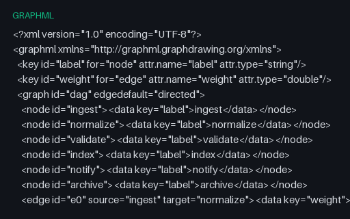 Preview of Directed Acyclic Pipeline - GraphML