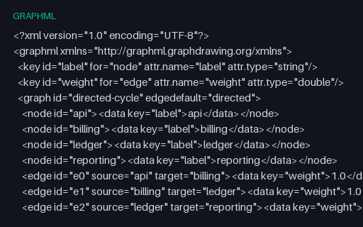 Preview of Directed Dependency Cycle - GraphML