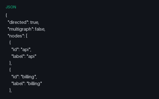 Preview of Directed Dependency Cycle - JSON edge list