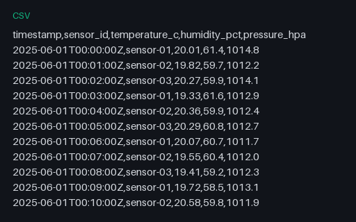 Preview of IoT Sensor Readings (CSV, 1440 rows)