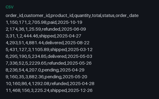 Preview of E-commerce Orders (CSV, 2000 rows)