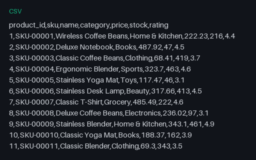 Preview of E-commerce Products (CSV, 200 rows)