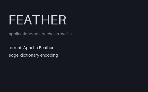 Preview of Feather: Dictionary-encoded Column