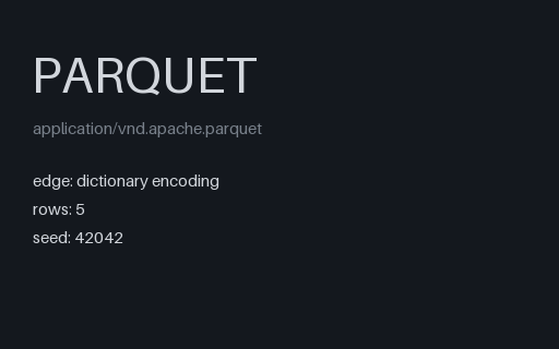 Preview of Parquet: Dictionary-encoded Column