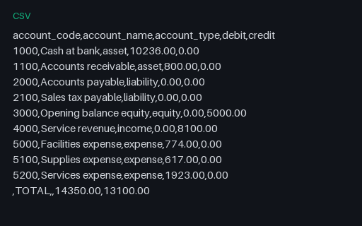Preview of Alder Books Reconciliation: Trial balance out by 1250.00