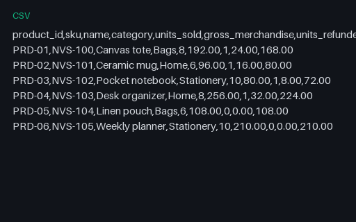 Preview of Fieldnote Supply Shop: Sales by product