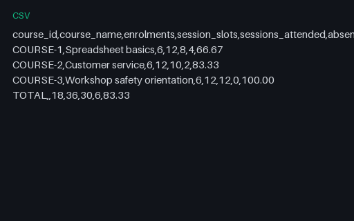 Preview of Fieldnote Learning Centre: Attendance summary by course