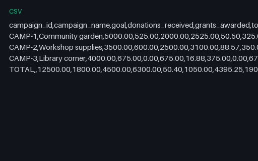 Preview of Willow Community Fund: Campaign summary against goal
