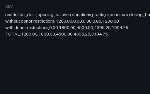 Preview of Willow Community Fund: Fund balance roll-forward by restriction class