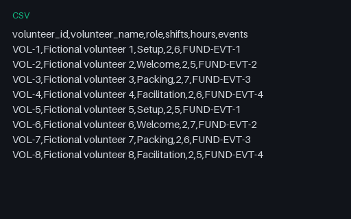 Preview of Willow Community Fund: Volunteer hours by person