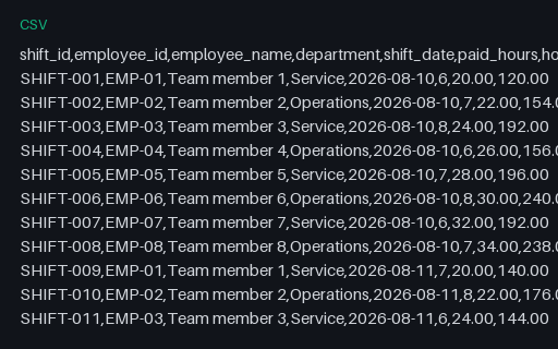 Preview of Cobalt Operations Team: Paid hours by shift